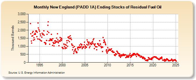 New England (PADD 1A) Ending Stocks of Residual Fuel Oil (Thousand Barrels)