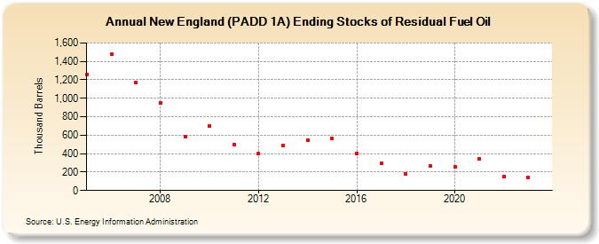 New England (PADD 1A) Ending Stocks of Residual Fuel Oil (Thousand Barrels)