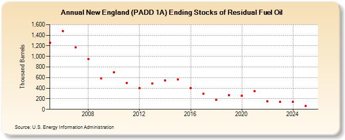 New England (PADD 1A) Ending Stocks of Residual Fuel Oil (Thousand Barrels)