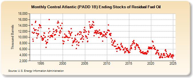 Central Atlantic (PADD 1B) Ending Stocks of Residual Fuel Oil (Thousand Barrels)