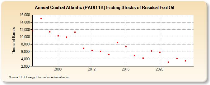 Central Atlantic (PADD 1B) Ending Stocks of Residual Fuel Oil (Thousand Barrels)