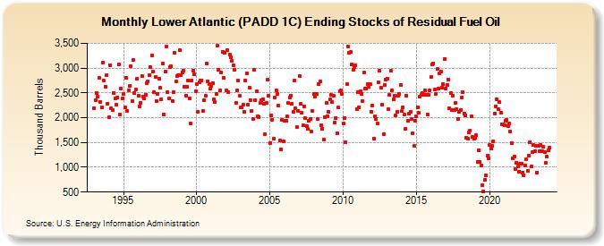 Lower Atlantic (PADD 1C) Ending Stocks of Residual Fuel Oil (Thousand Barrels)