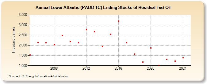 Lower Atlantic (PADD 1C) Ending Stocks of Residual Fuel Oil (Thousand Barrels)