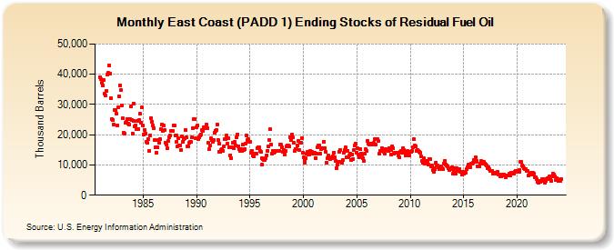 East Coast (PADD 1) Ending Stocks of Residual Fuel Oil (Thousand Barrels)