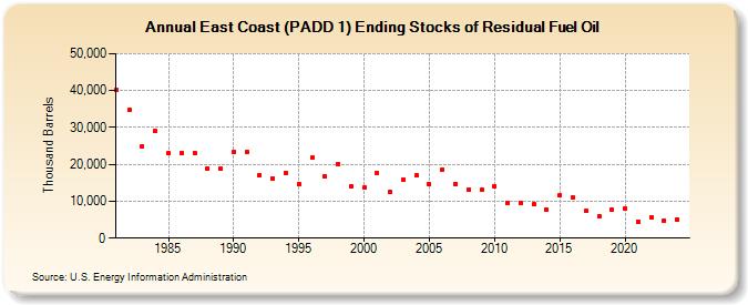 East Coast (PADD 1) Ending Stocks of Residual Fuel Oil (Thousand Barrels)