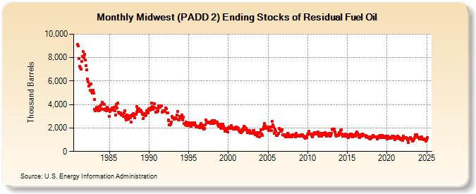 Midwest (PADD 2) Ending Stocks of Residual Fuel Oil (Thousand Barrels)