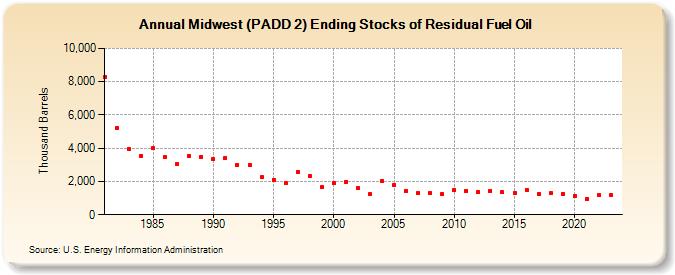Midwest (PADD 2) Ending Stocks of Residual Fuel Oil (Thousand Barrels)