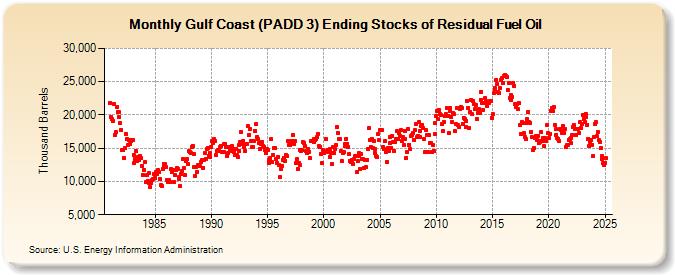 Gulf Coast (PADD 3) Ending Stocks of Residual Fuel Oil (Thousand Barrels)