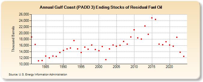 Gulf Coast (PADD 3) Ending Stocks of Residual Fuel Oil (Thousand Barrels)