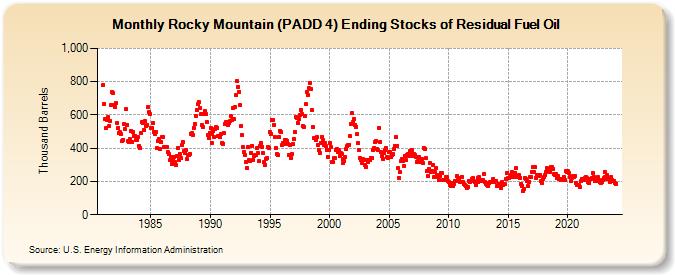Rocky Mountain (PADD 4) Ending Stocks of Residual Fuel Oil (Thousand Barrels)