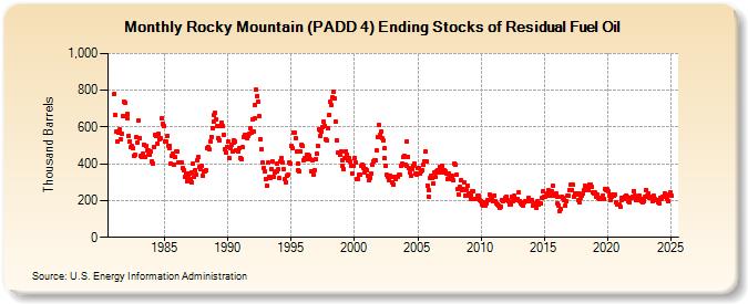Rocky Mountain (PADD 4) Ending Stocks of Residual Fuel Oil (Thousand Barrels)