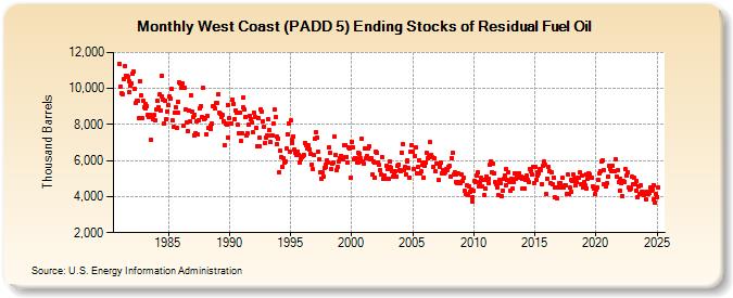 West Coast (PADD 5) Ending Stocks of Residual Fuel Oil (Thousand Barrels)