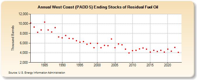 West Coast (PADD 5) Ending Stocks of Residual Fuel Oil (Thousand Barrels)