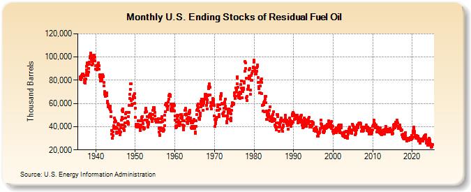 U.S. Ending Stocks of Residual Fuel Oil (Thousand Barrels)