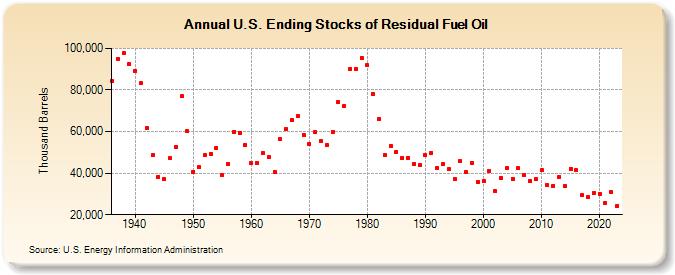 U.S. Ending Stocks of Residual Fuel Oil (Thousand Barrels)