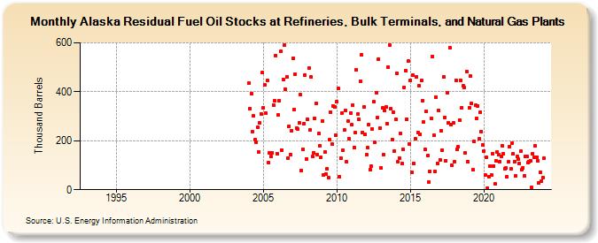 Alaska Residual Fuel Oil Stocks at Refineries, Bulk Terminals, and Natural Gas Plants (Thousand Barrels)