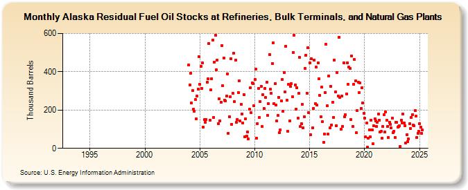 Alaska Residual Fuel Oil Stocks at Refineries, Bulk Terminals, and Natural Gas Plants (Thousand Barrels)