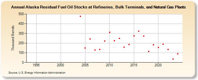 Alaska Residual Fuel Oil Stocks at Refineries, Bulk Terminals, and Natural Gas Plants (Thousand Barrels)