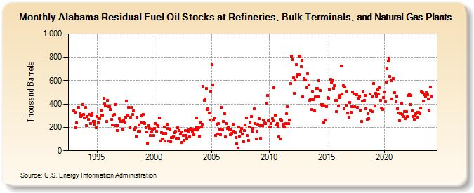 Alabama Residual Fuel Oil Stocks at Refineries, Bulk Terminals, and Natural Gas Plants (Thousand Barrels)
