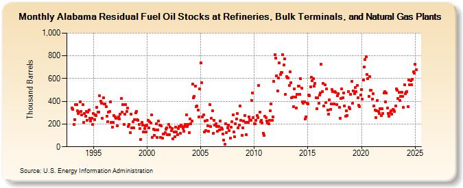 Alabama Residual Fuel Oil Stocks at Refineries, Bulk Terminals, and Natural Gas Plants (Thousand Barrels)