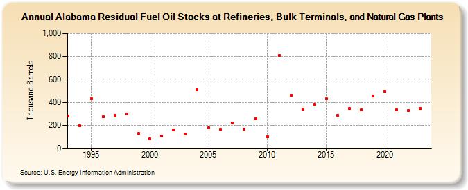 Alabama Residual Fuel Oil Stocks at Refineries, Bulk Terminals, and Natural Gas Plants (Thousand Barrels)