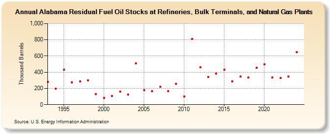 Alabama Residual Fuel Oil Stocks at Refineries, Bulk Terminals, and Natural Gas Plants (Thousand Barrels)