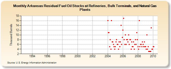 Arkansas Residual Fuel Oil Stocks at Refineries, Bulk Terminals, and Natural Gas Plants (Thousand Barrels)