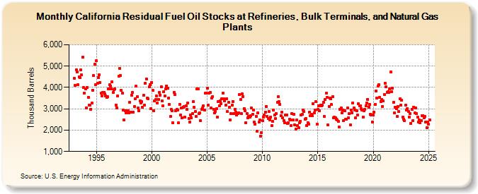 California Residual Fuel Oil Stocks at Refineries, Bulk Terminals, and Natural Gas Plants (Thousand Barrels)