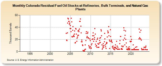 Colorado Residual Fuel Oil Stocks at Refineries, Bulk Terminals, and Natural Gas Plants (Thousand Barrels)