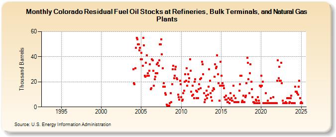 Colorado Residual Fuel Oil Stocks at Refineries, Bulk Terminals, and Natural Gas Plants (Thousand Barrels)