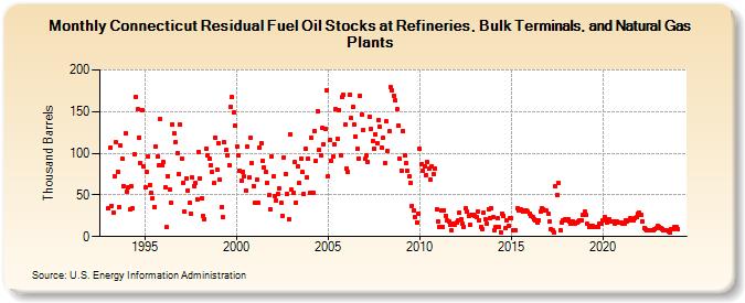 Connecticut Residual Fuel Oil Stocks at Refineries, Bulk Terminals, and Natural Gas Plants (Thousand Barrels)