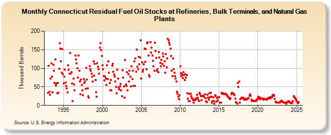 Connecticut Residual Fuel Oil Stocks at Refineries, Bulk Terminals, and Natural Gas Plants (Thousand Barrels)