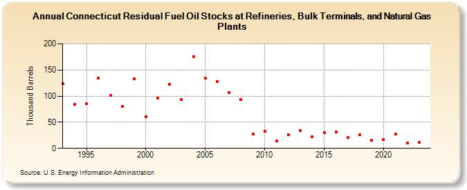 Connecticut Residual Fuel Oil Stocks at Refineries, Bulk Terminals, and Natural Gas Plants (Thousand Barrels)