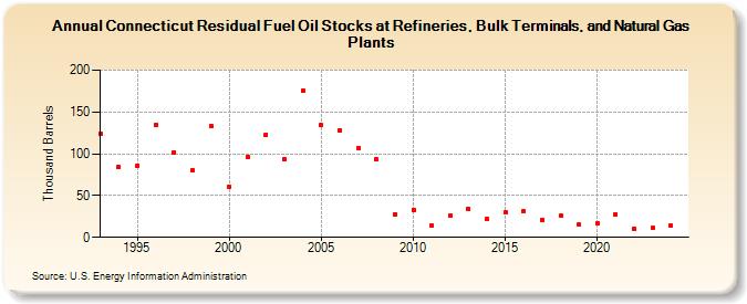 Connecticut Residual Fuel Oil Stocks at Refineries, Bulk Terminals, and Natural Gas Plants (Thousand Barrels)