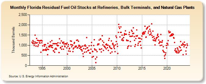 Florida Residual Fuel Oil Stocks at Refineries, Bulk Terminals, and Natural Gas Plants (Thousand Barrels)