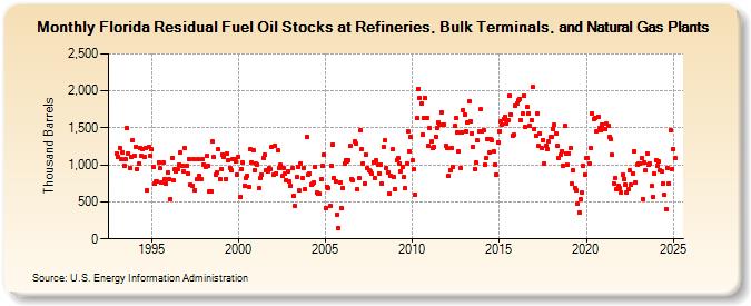 Florida Residual Fuel Oil Stocks at Refineries, Bulk Terminals, and Natural Gas Plants (Thousand Barrels)