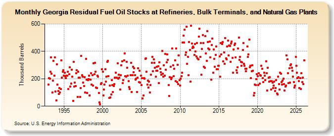 Georgia Residual Fuel Oil Stocks at Refineries, Bulk Terminals, and Natural Gas Plants (Thousand Barrels)