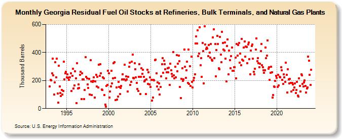 Georgia Residual Fuel Oil Stocks at Refineries, Bulk Terminals, and Natural Gas Plants (Thousand Barrels)