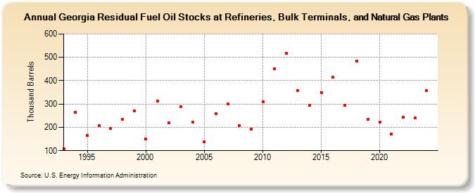 Georgia Residual Fuel Oil Stocks at Refineries, Bulk Terminals, and Natural Gas Plants (Thousand Barrels)