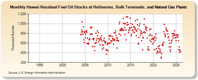 Hawaii Residual Fuel Oil Stocks at Refineries, Bulk Terminals, and Natural Gas Plants (Thousand Barrels)