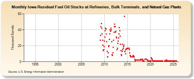 Iowa Residual Fuel Oil Stocks at Refineries, Bulk Terminals, and Natural Gas Plants (Thousand Barrels)