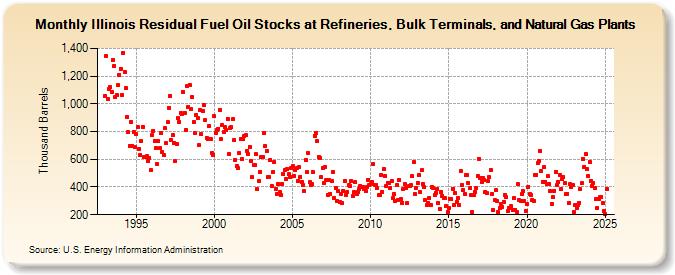 Illinois Residual Fuel Oil Stocks at Refineries, Bulk Terminals, and Natural Gas Plants (Thousand Barrels)