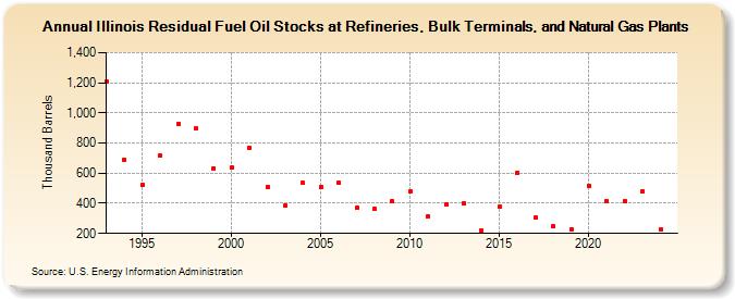 Illinois Residual Fuel Oil Stocks at Refineries, Bulk Terminals, and Natural Gas Plants (Thousand Barrels)