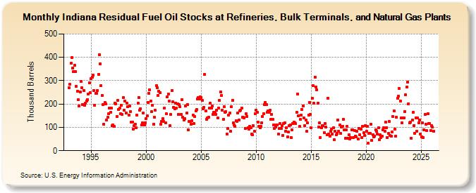 Indiana Residual Fuel Oil Stocks at Refineries, Bulk Terminals, and Natural Gas Plants (Thousand Barrels)