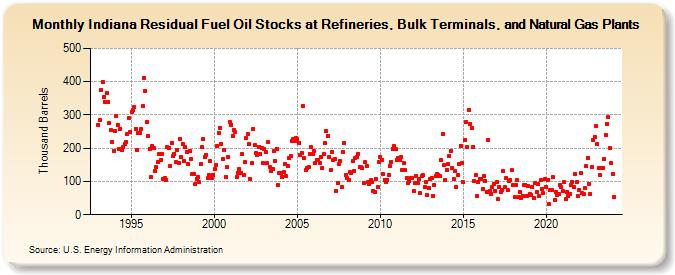 Indiana Residual Fuel Oil Stocks at Refineries, Bulk Terminals, and Natural Gas Plants (Thousand Barrels)