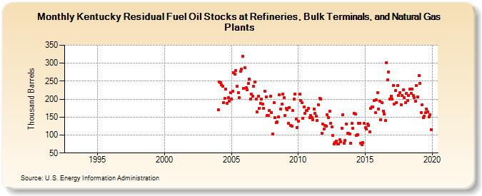 Kentucky Residual Fuel Oil Stocks at Refineries, Bulk Terminals, and Natural Gas Plants (Thousand Barrels)