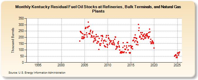 Kentucky Residual Fuel Oil Stocks at Refineries, Bulk Terminals, and Natural Gas Plants (Thousand Barrels)