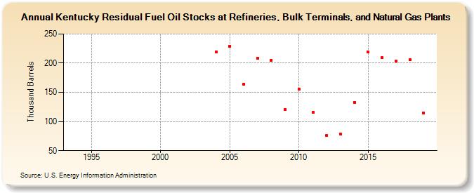 Kentucky Residual Fuel Oil Stocks at Refineries, Bulk Terminals, and Natural Gas Plants (Thousand Barrels)