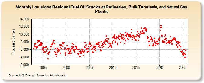 Louisiana Residual Fuel Oil Stocks at Refineries, Bulk Terminals, and Natural Gas Plants (Thousand Barrels)