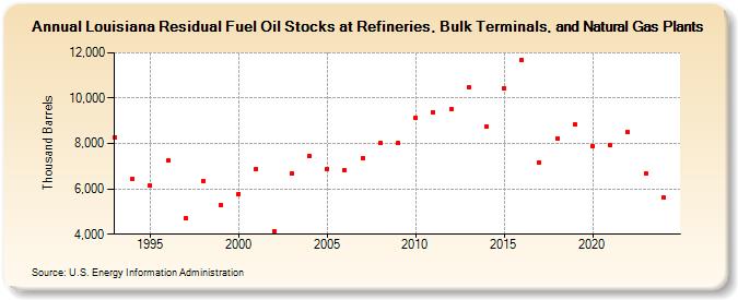 Louisiana Residual Fuel Oil Stocks at Refineries, Bulk Terminals, and Natural Gas Plants (Thousand Barrels)